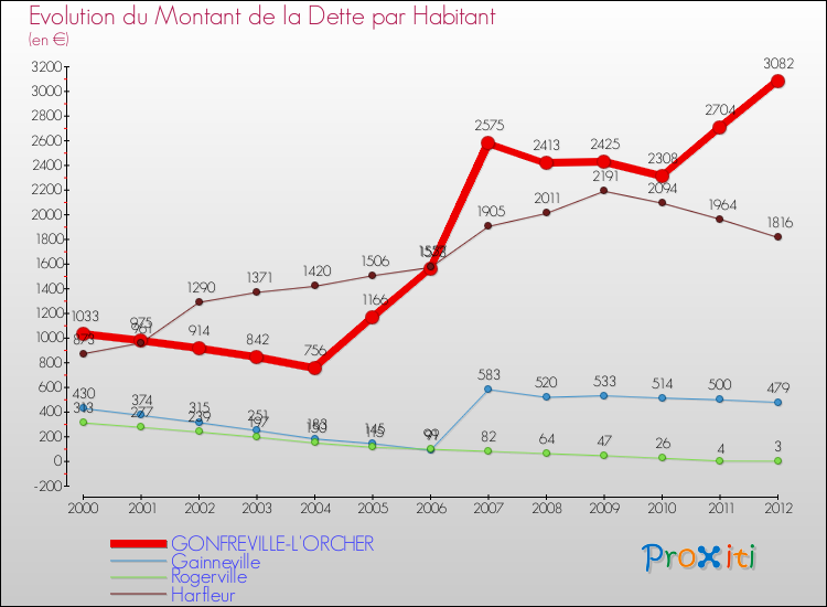 Evolution de la dette par habitant pour la commune de GONFREVILLE-L'ORCHER et les communes proches de 2000 à 2012 Comparaison de la dette par habitant pour GONFREVILLE-L'ORCHER et les communes voisines de 2000 à 2012