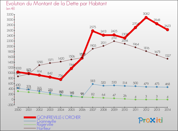Evolution de la dette par habitant pour la commune de GONFREVILLE-L'ORCHER et les communes proches de 2000 à 2014 Comparaison de la dette par habitant pour GONFREVILLE-L'ORCHER et les communes voisines de 2000 à 2014