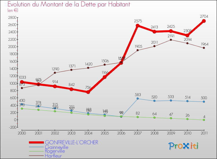 Evolution de la dette par habitant pour la commune de GONFREVILLE-L'ORCHER et les communes proches Comparaison de la dette par habitant pour GONFREVILLE-L'ORCHER et les communes voisines