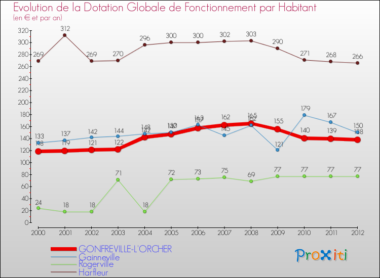 Evolution et montant de la dotation globale de fonctionnement par Habitant pour GONFREVILLE-L'ORCHER et les communes proches Comparaison des dotations globales de fonctionnement par habitant pour GONFREVILLE-L'ORCHER et les communes voisines