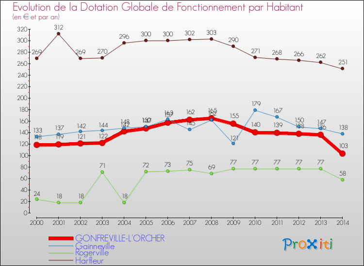 Evolution et montant de la dotation globale de fonctionnement par Habitant pour GONFREVILLE-L'ORCHER et les communes proches de 2000 à 2014. Comparaison des dotations globales de fonctionnement par habitant pour GONFREVILLE-L'ORCHER et les communes voisines de 2000 à 2014.