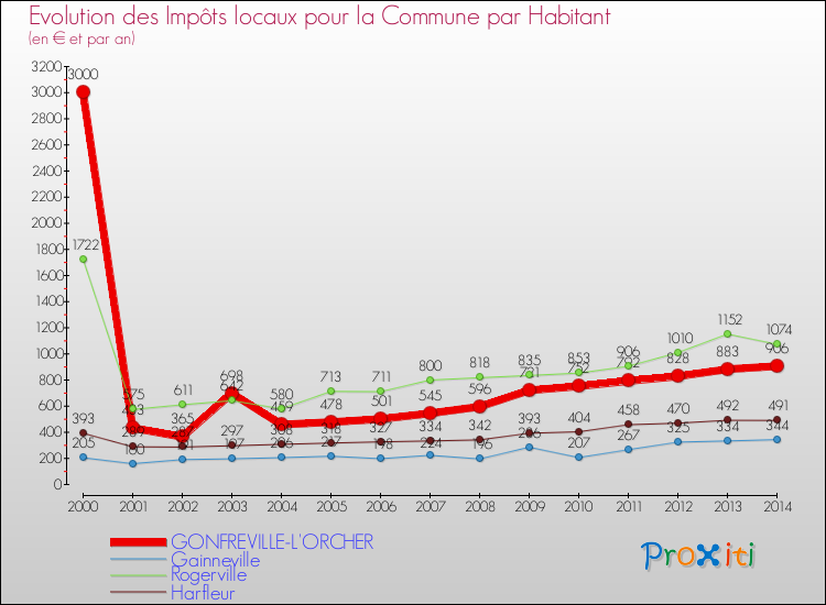 Evolution et montant des impôts locaux par Habitant pour GONFREVILLE-L'ORCHER et les communes proches de 2000 à 2014 Comparaison des impôts locaux par habitant pour GONFREVILLE-L'ORCHER et les communes voisines de 2000 à 2014
