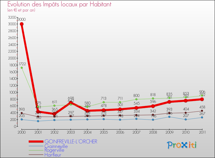Evolution et montant des impôts locaux par Habitant pour GONFREVILLE-L'ORCHER et les communes proches Comparaison des impôts locaux par habitant pour GONFREVILLE-L'ORCHER et les communes voisines