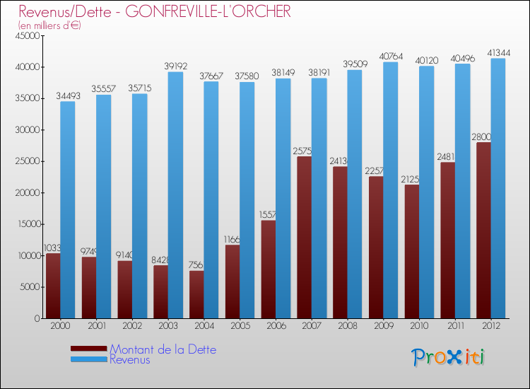 Evolution comparée de la dette et des revenus pour la commune de GONFREVILLE-L'ORCHER de 2000 à 2012 Comparaison de la dette et des revenus pour GONFREVILLE-L'ORCHER de 2000 à 2012