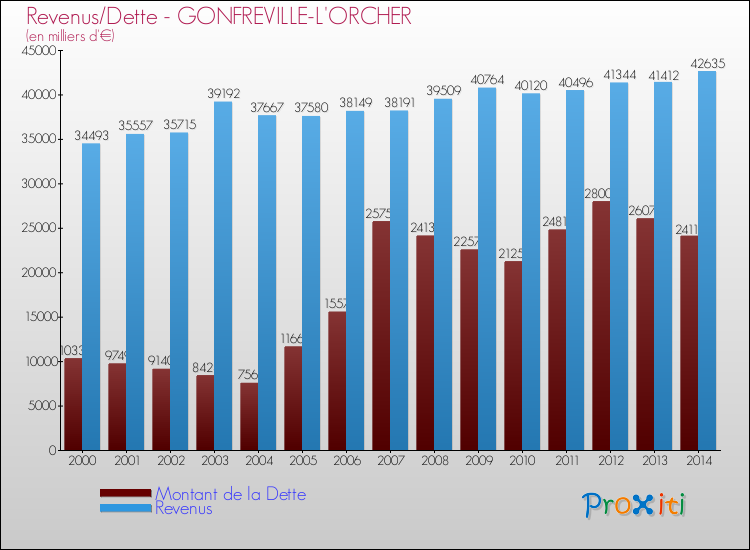 Evolution comparée de la dette et des revenus pour la commune de GONFREVILLE-L'ORCHER de 2000 à 2014 Comparaison de la dette et des revenus pour GONFREVILLE-L'ORCHER de 2000 à 2014