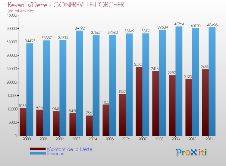 Evolution comparée de la dette et des revenus pour la commune de GONFREVILLE-L'ORCHER de 2000 à 2011 Comparaison de la dette et des revenus pour GONFREVILLE-L'ORCHER de 2000 à 2011