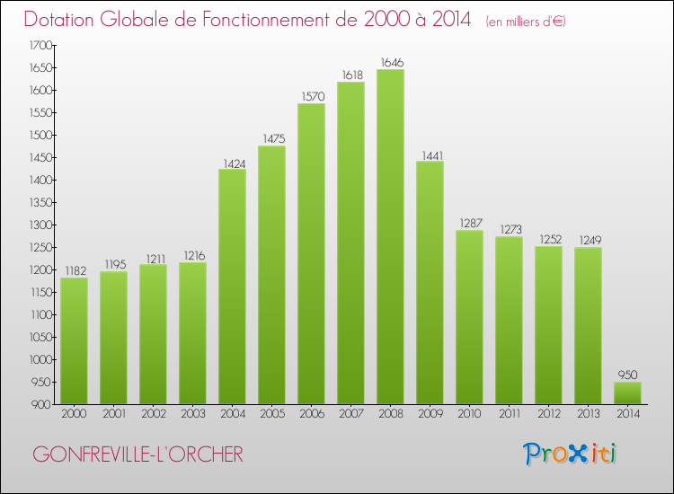 Evolution du montant de la Dotation Globale de Fonctionnement pour la commune de GONFREVILLE-L'ORCHER de 2000 à 2014 Evolution du montant de la Dotation Globale de Fonctionnement pour GONFREVILLE-L'ORCHER de 2000 à 2014