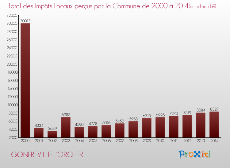 Evolution des Impôts Locaux pour la commune de GONFREVILLE-L'ORCHER de 2000 à 2014 Evolution des Impôts Locaux pour GONFREVILLE-L'ORCHER de 2000 à 2014