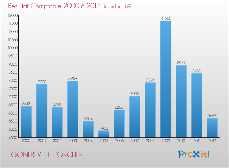 Evolution du résultat comptable pour la commune de GONFREVILLE-L'ORCHER de 2000 à 2012 Evolution du résultat comptable pour GONFREVILLE-L'ORCHER de 2000 à 2012