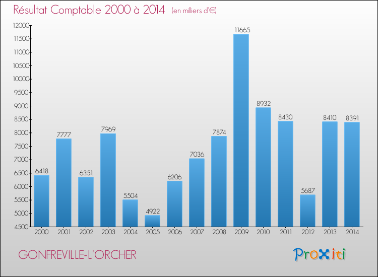 Evolution du résultat comptable pour la commune de GONFREVILLE-L'ORCHER de 2000 à 2014 Evolution du résultat comptable pour GONFREVILLE-L'ORCHER de 2000 à 2014