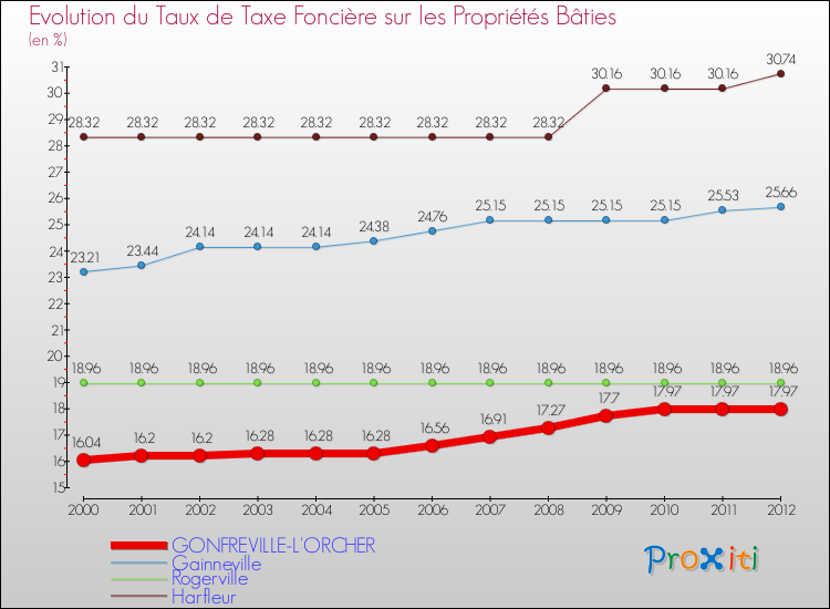 Evolution du taux de la taxe foncière sur le bati pour GONFREVILLE-L'ORCHER et les communes proches de 2000 à 2012 Comparaison des taux de taxe foncière sur le bati pour GONFREVILLE-L'ORCHER et les communes voisines de 2000 à 2012