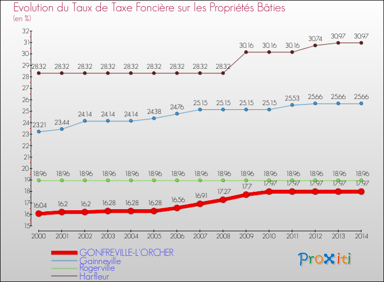Evolution du taux de la taxe foncière sur le bati pour GONFREVILLE-L'ORCHER et les communes proches de 2000 à 2014 Comparaison des taux de taxe foncière sur le bati pour GONFREVILLE-L'ORCHER et les communes voisines de 2000 à 2014