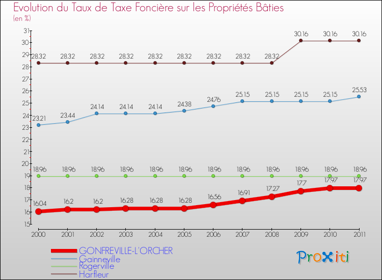 Evolution du taux de la taxe foncière sur le bati pour GONFREVILLE-L'ORCHER et les communes proches Comparaison des taux de taxe foncière sur le bati pour GONFREVILLE-L'ORCHER et les communes voisines