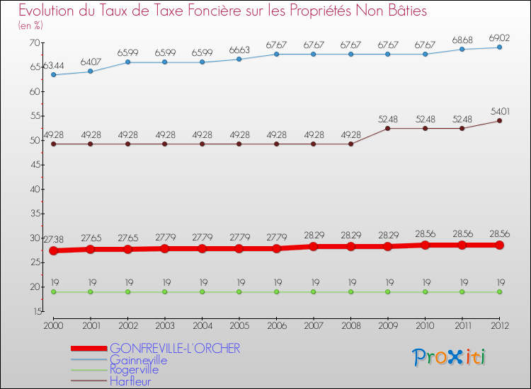 Evolution du taux de la taxe foncière sur les immeubles et terrains non batis pour GONFREVILLE-L'ORCHER et les communes proches de 2000 à 2012 Comparaison des taux de la taxe foncière sur les immeubles et terrains non batis pour GONFREVILLE-L'ORCHER et les communes voisines de 2000 à 2012