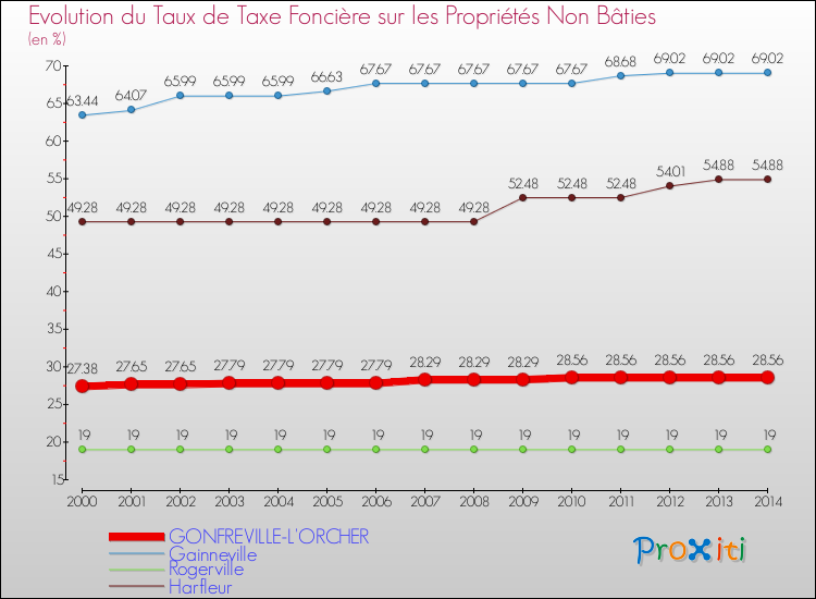 Evolution du taux de la taxe foncière sur les immeubles et terrains non batis pour GONFREVILLE-L'ORCHER et les communes proches de 2000 à 2014 Comparaison des taux de la taxe foncière sur les immeubles et terrains non batis pour GONFREVILLE-L'ORCHER et les communes voisines de 2000 à 2014