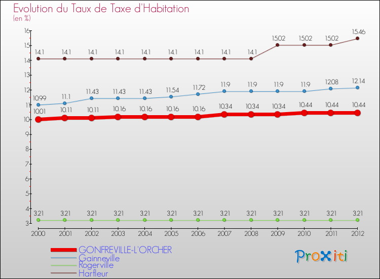 Evolution du taux de la taxe d'habitation pour GONFREVILLE-L'ORCHER et les communes proches Comparaison des taux de la taxe d'habitation pour GONFREVILLE-L'ORCHER et les communes voisines