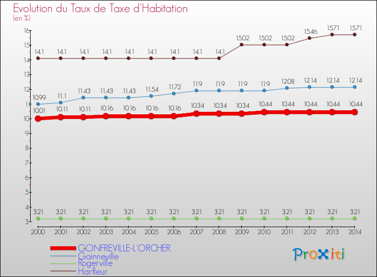 Evolution du taux de la taxe d'habitation pour GONFREVILLE-L'ORCHER et les communes proches de 2000 à 2014 Comparaison des taux de la taxe d'habitation pour GONFREVILLE-L'ORCHER et les communes voisines de 2000 à 2014