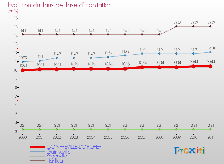Evolution du taux de la taxe d'habitation pour GONFREVILLE-L'ORCHER et les communes proches Comparaison des taux de la taxe d'habitation pour GONFREVILLE-L'ORCHER et les communes voisines
