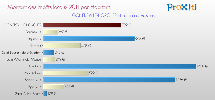 Montant des impôts locaux par Habitant pour GONFREVILLE-L'ORCHER et les communes proches Comparaison des impôts locaux par habitant pour GONFREVILLE-L'ORCHER et les communes voisines