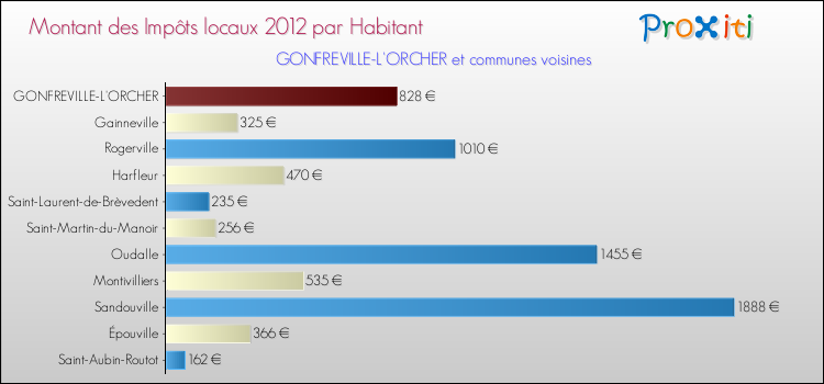 Montant des impôts locaux par Habitant pour GONFREVILLE-L'ORCHER et les communes proches Comparaison des impôts locaux par habitant pour GONFREVILLE-L'ORCHER et les communes voisines