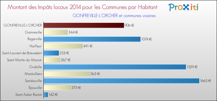 Montant des impôts locaux par Habitant pour GONFREVILLE-L'ORCHER et les communes proches en 2014 Comparaison des impôts locaux par habitant pour GONFREVILLE-L'ORCHER et les communes voisines en 2014