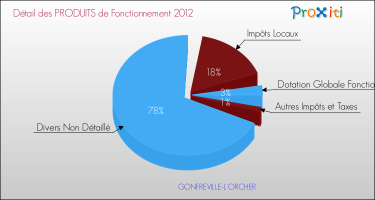 Décomposition du Budget de Fonctionnement 2012 de la commune de GONFREVILLE-L'ORCHER Budget de Fonctionnement 2012 pour la commune de GONFREVILLE-L'ORCHER