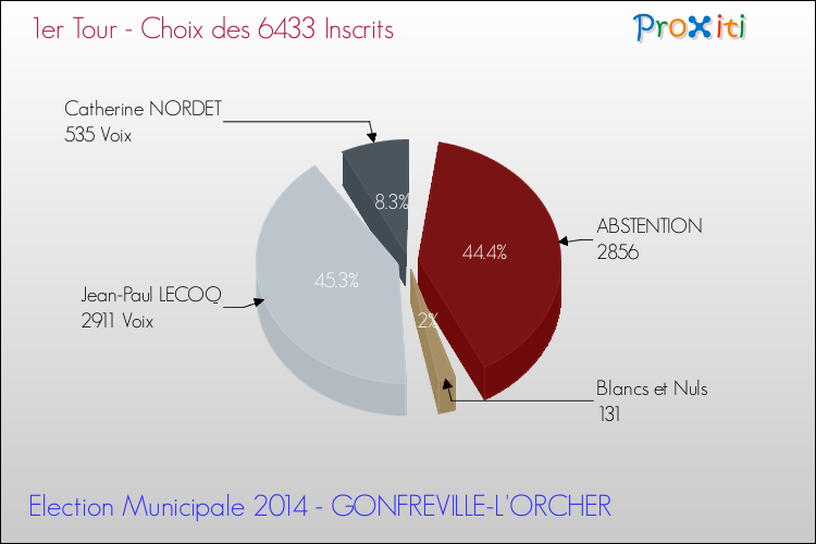 Résultats par rapport aux inscrits au 1er Tour des Elections Municipales 2014 de la commune de GONFREVILLE-L'ORCHER Elections Municipales 2014 - Résultats par rapport aux inscrits au 1er Tour pour la commune de GONFREVILLE-L'ORCHER