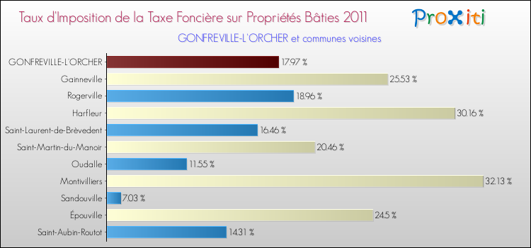 Taux d'imposition de la taxe foncière sur le bati 2011 pour GONFREVILLE-L'ORCHER et les communes proches Comparaison des taux d'imposition de la taxe foncière sur le bati 2011 pour GONFREVILLE-L'ORCHER et les communes voisines