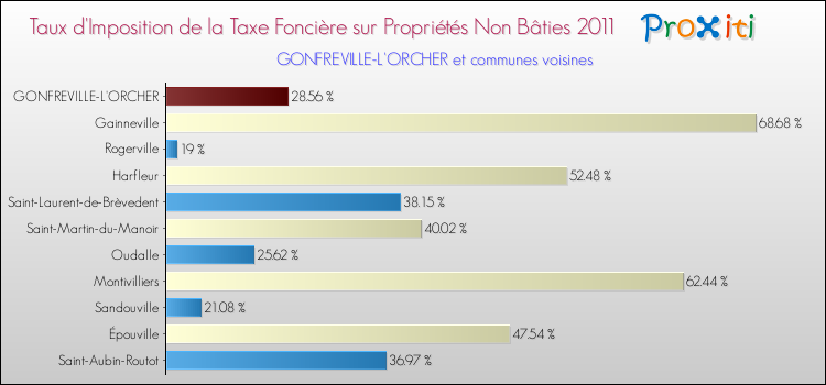 Taux d'imposition de la taxe foncière sur les immeubles et terrains non batis 2011 pour GONFREVILLE-L'ORCHER et les communes proches Comparaison des taux d'imposition de la taxe foncière sur les immeubles et terrains non batis 2011 pour GONFREVILLE-L'ORCHER et les communes voisines