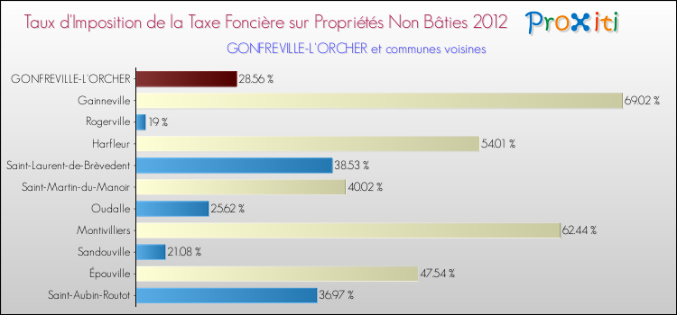 Taux d'imposition de la taxe foncière sur les immeubles et terrains non batis 2012 pour GONFREVILLE-L'ORCHER et les communes proches Comparaison des taux d'imposition de la taxe foncière sur les immeubles et terrains non batis 2012 pour GONFREVILLE-L'ORCHER et les communes voisines