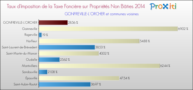 Taux d'imposition de la taxe foncière sur les immeubles et terrains non batis 2014 pour GONFREVILLE-L'ORCHER et les communes proches Comparaison des taux d'imposition de la taxe foncière sur les immeubles et terrains non batis 2014 pour GONFREVILLE-L'ORCHER et les communes voisines