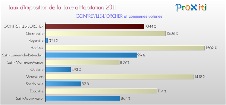 Taux d'imposition de la taxe d'habitation 2011 pour GONFREVILLE-L'ORCHER et les communes proches Comparaison des taux d'imposition de la taxe d'habitation 2011 pour GONFREVILLE-L'ORCHER et les communes voisines