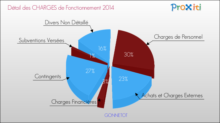 Décomposition des Charges de Fonctionnement 2014 de la commune de GONNETOT Charges de Fonctionnement 2014 pour la commune de GONNETOT
