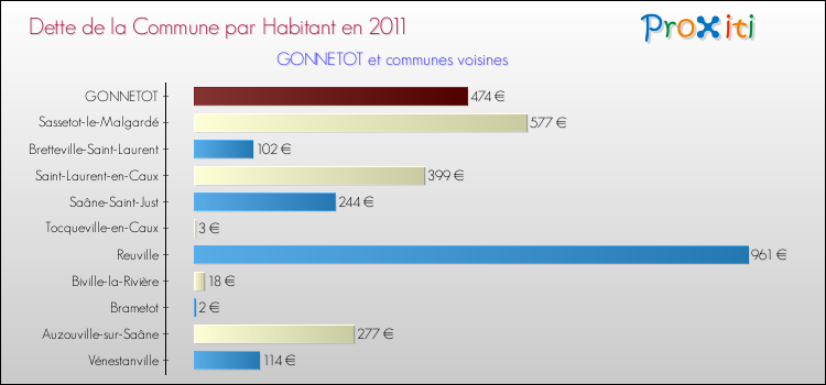 Dette par habitant de la commune en 2011 pour GONNETOT et les communes proches Comparaison de la dette par habitant de la commune en 2011 pour GONNETOT et les communes voisines