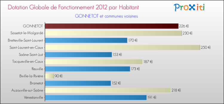 Montant des dotations globales de fonctionnement DGF par Habitant pour GONNETOT et les communes proches Comparaison des des dotations globales de fonctionnement DGF par habitant pour GONNETOT et les communes voisines