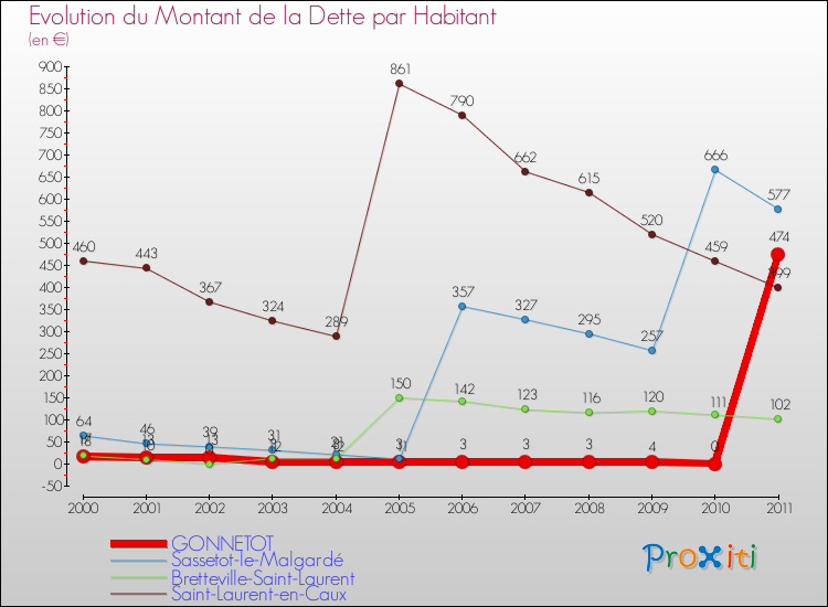 Evolution de la dette par habitant pour la commune de GONNETOT et les communes proches Comparaison de la dette par habitant pour GONNETOT et les communes voisines