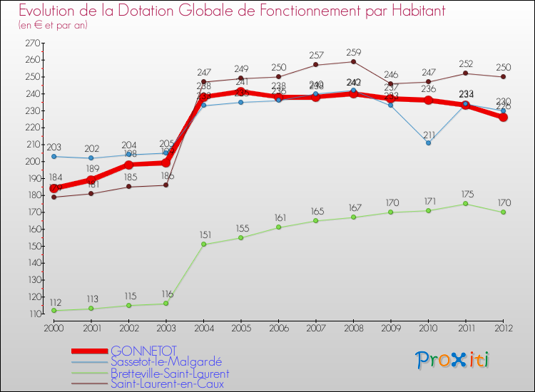 Evolution et montant de la dotation globale de fonctionnement par Habitant pour GONNETOT et les communes proches Comparaison des dotations globales de fonctionnement par habitant pour GONNETOT et les communes voisines