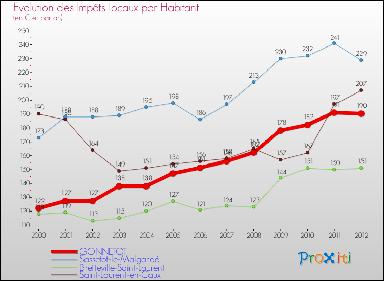 Evolution et montant des impôts locaux par Habitant pour GONNETOT et les communes proches Comparaison des impôts locaux par habitant pour GONNETOT et les communes voisines