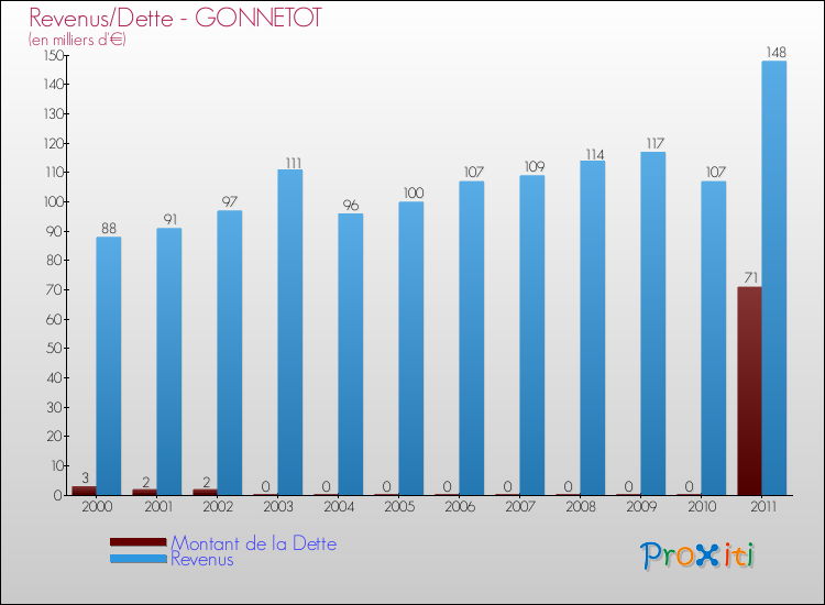 Evolution comparée de la dette et des revenus pour la commune de GONNETOT de 2000 à 2011 Comparaison de la dette et des revenus pour GONNETOT de 2000 à 2011