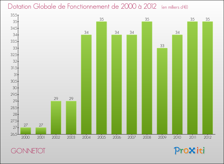 Evolution du montant de la Dotation Globale de Fonctionnement pour la commune de GONNETOT de 2000 à 2012 Evolution du montant de la Dotation Globale de Fonctionnement pour GONNETOT de 2000 à 2012