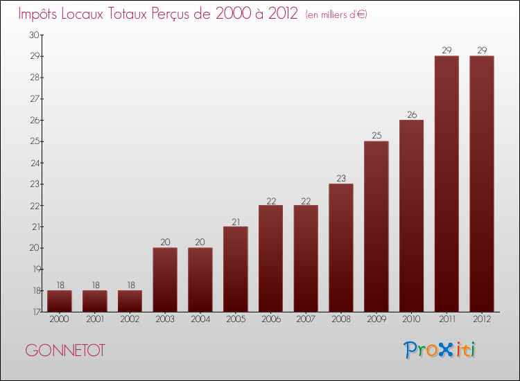 Evolution des Impôts Locaux pour la commune de GONNETOT de 2000 à 2012 Evolution des Impôts Locaux pour GONNETOT de 2000 à 2012