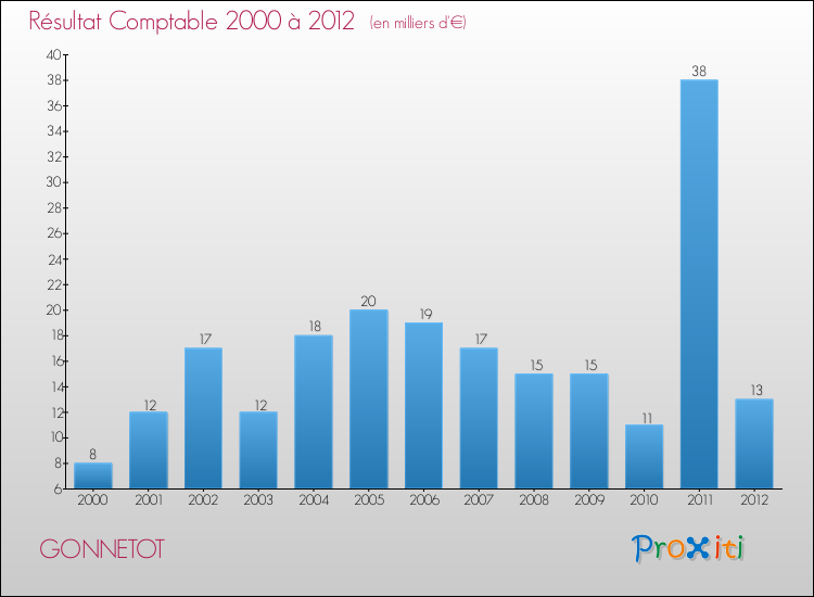 Evolution du résultat comptable pour la commune de GONNETOT de 2000 à 2012 Evolution du résultat comptable pour GONNETOT de 2000 à 2012