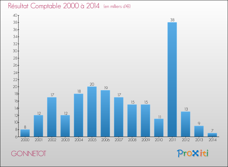 Evolution du résultat comptable pour la commune de GONNETOT de 2000 à 2014 Evolution du résultat comptable pour GONNETOT de 2000 à 2014
