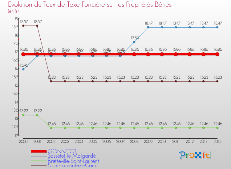 Evolution du taux de la taxe foncière sur le bati pour GONNETOT et les communes proches de 2000 à 2014 Comparaison des taux de taxe foncière sur le bati pour GONNETOT et les communes voisines de 2000 à 2014