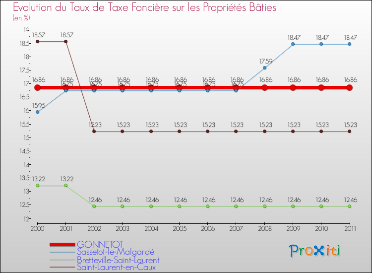 Evolution du taux de la taxe foncière sur le bati pour GONNETOT et les communes proches Comparaison des taux de taxe foncière sur le bati pour GONNETOT et les communes voisines