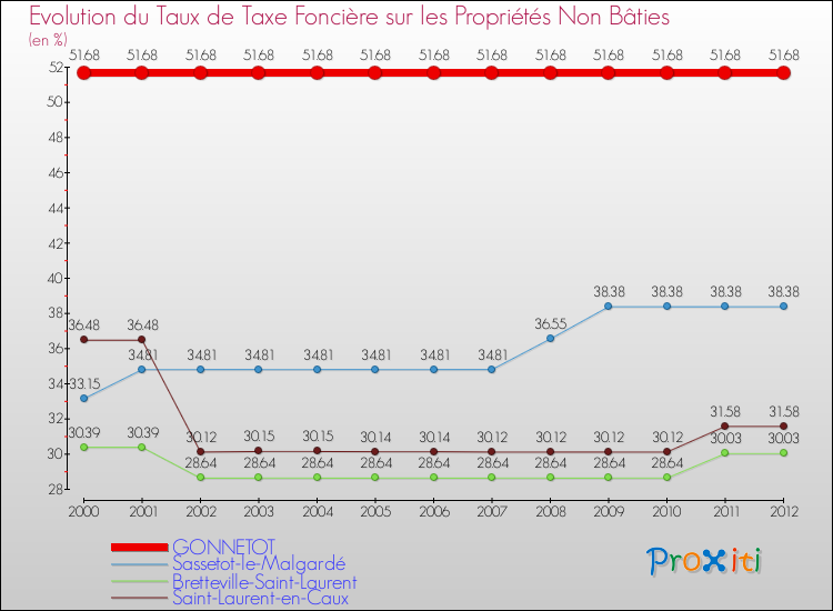 Evolution du taux de la taxe foncière sur les immeubles et terrains non batis pour GONNETOT et les communes proches de 2000 à 2012 Comparaison des taux de la taxe foncière sur les immeubles et terrains non batis pour GONNETOT et les communes voisines de 2000 à 2012