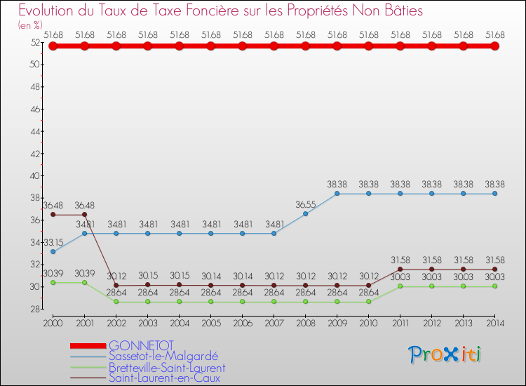 Evolution du taux de la taxe foncière sur les immeubles et terrains non batis pour GONNETOT et les communes proches de 2000 à 2014 Comparaison des taux de la taxe foncière sur les immeubles et terrains non batis pour GONNETOT et les communes voisines de 2000 à 2014