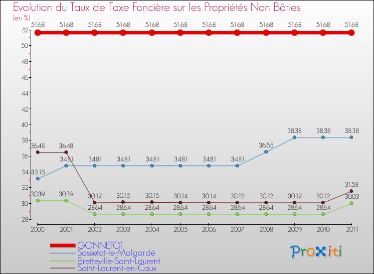 Evolution du taux de la taxe foncière sur les immeubles et terrains non batis pour GONNETOT et les communes proches Comparaison des taux de la taxe foncière sur les immeubles et terrains non batis pour GONNETOT et les communes voisines