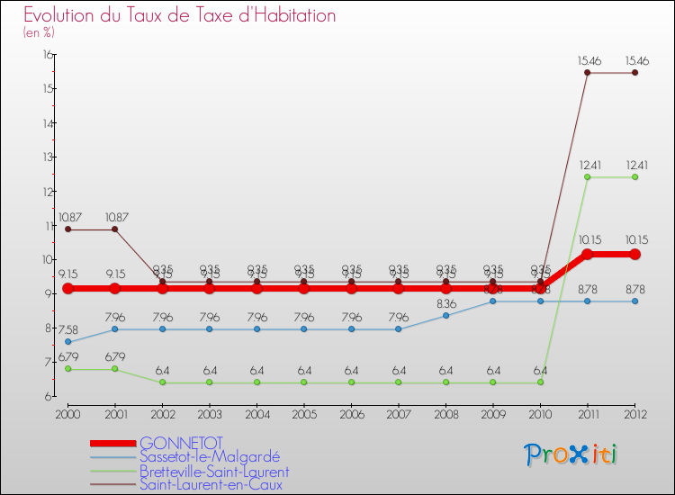 Evolution du taux de la taxe d'habitation pour GONNETOT et les communes proches Comparaison des taux de la taxe d'habitation pour GONNETOT et les communes voisines