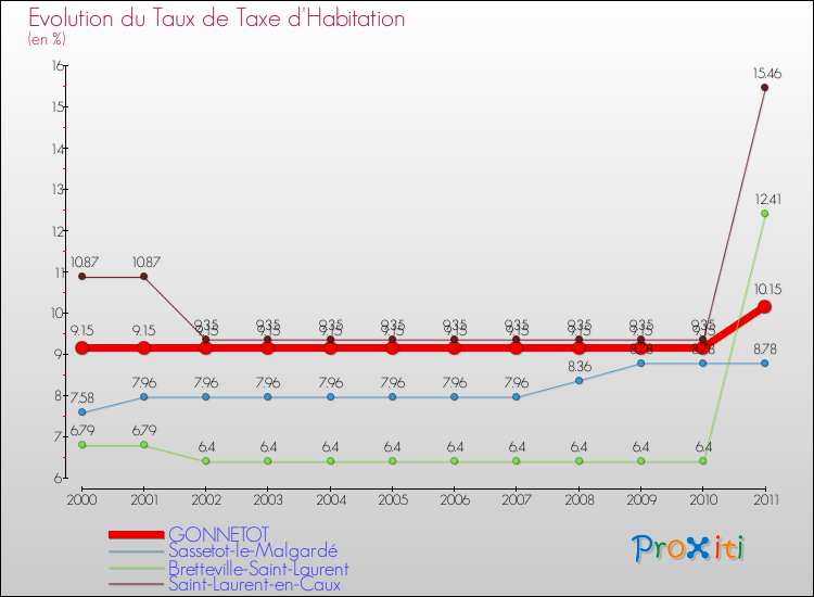 Evolution du taux de la taxe d'habitation pour GONNETOT et les communes proches Comparaison des taux de la taxe d'habitation pour GONNETOT et les communes voisines